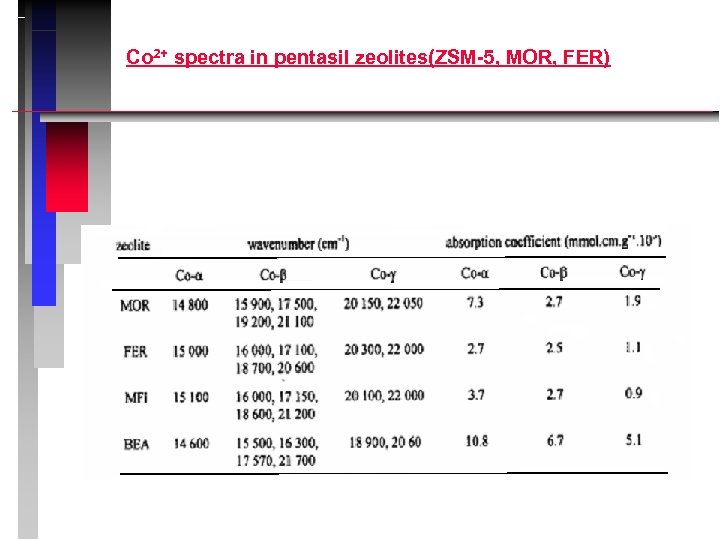 Co 2+ spectra in pentasil zeolites(ZSM-5, MOR, FER) 