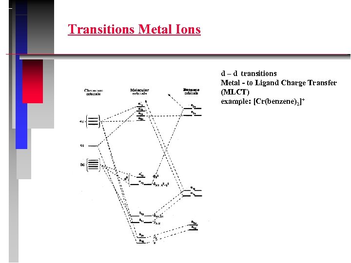 Transitions Metal Ions d – d transitions Metal - to Ligand Charge Transfer (MLCT)