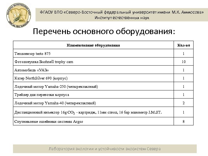 ФГАОУ ВПО «Северо-Восточный федеральный университет имени М. К. Аммосова» Институт естественных наук Перечень основного