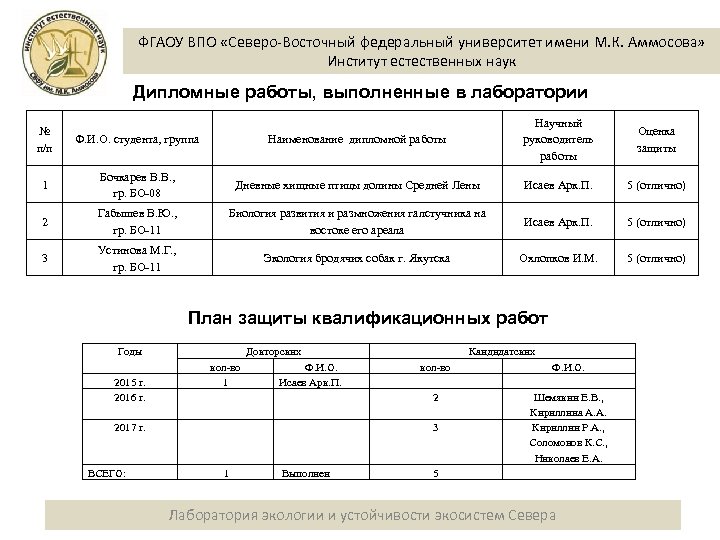 ФГАОУ ВПО «Северо-Восточный федеральный университет имени М. К. Аммосова» Институт естественных наук Дипломные работы,