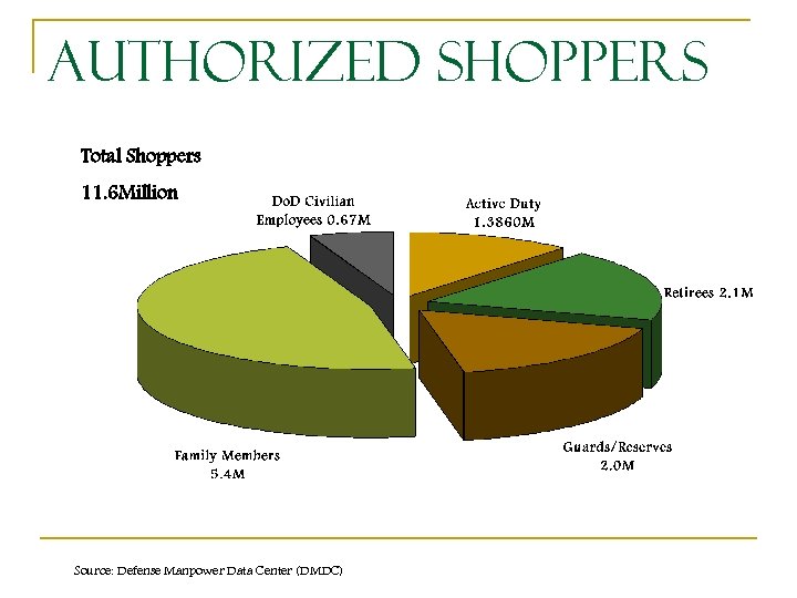 Authorized Shoppers Total Shoppers 11. 6 Million Source: Defense Manpower Data Center (DMDC) 