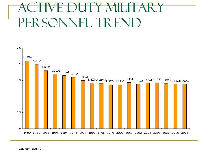 Active Duty Military Personnel Trend Source: DMDC 