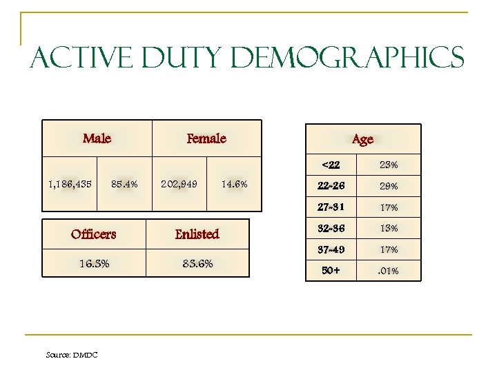 Active Duty Demographics Male Female Age <22 Officers 16. 3% Source: DMDC 202, 949