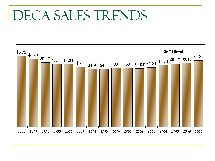De. CA Sales Trends (In Billions) 