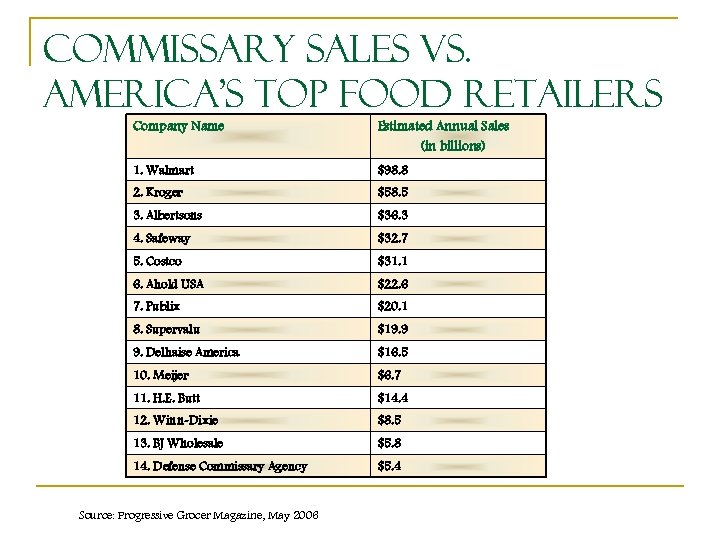 Commissary Sales vs. America’s Top Food Retailers Company Name Estimated Annual Sales (in billions)