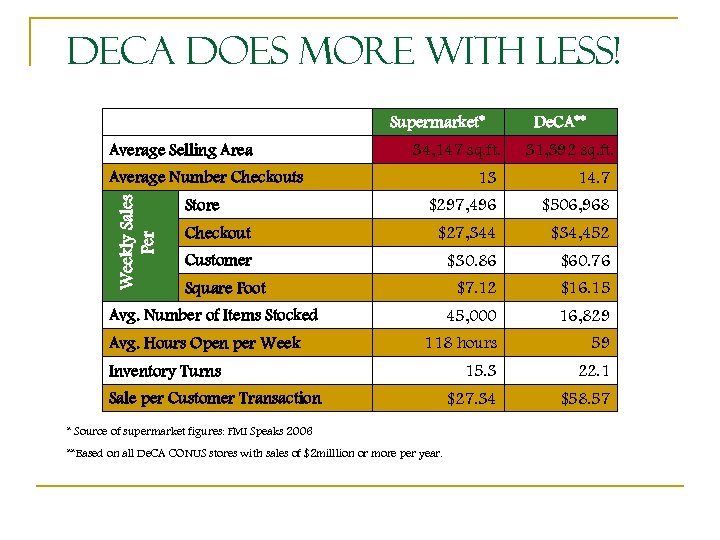 De. CA Does More With Less! Supermarket* Average Selling Area 34, 147 sq. ft.