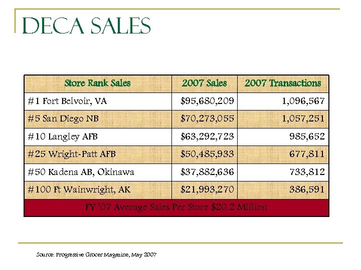 De. CA Sales Store Rank Sales 2007 Transactions #1 Fort Belvoir, VA $95, 680,