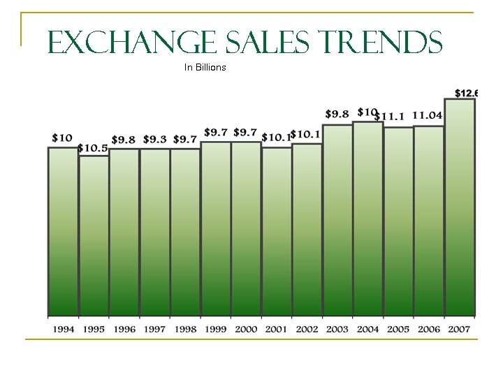 Exchange Sales Trends In Billions 