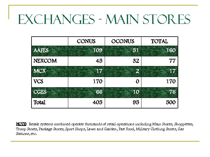 Exchanges - Main Stores CONUS AAFES OCONUS TOTAL 109 51 160 NEXCOM 45 32