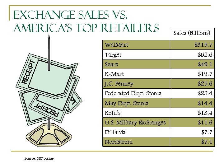 Exchange Sales vs. America’s Top Retailers Wal. Mart Sales (Billions) $315. 7 Target $52.