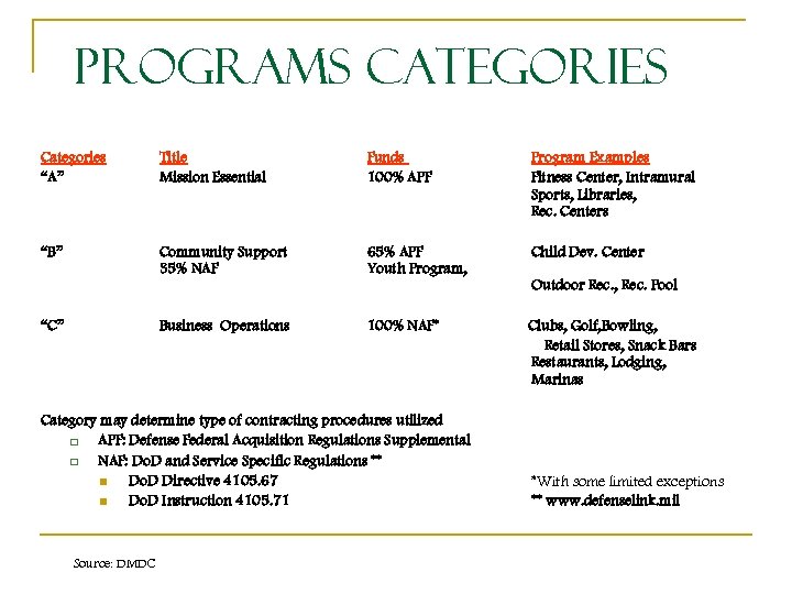 Programs Categories “A” Title Mission Essential Funds 100% APF Program Examples Fitness Center, Intramural