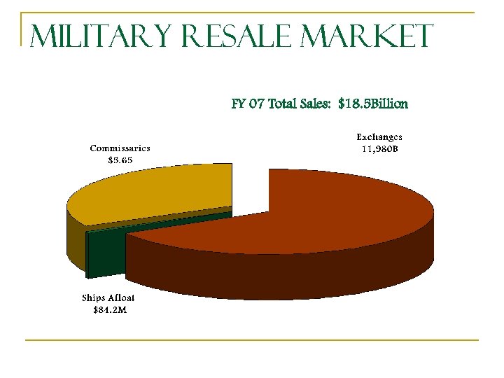 Military Resale Market FY 07 Total Sales: $18. 5 Billion 