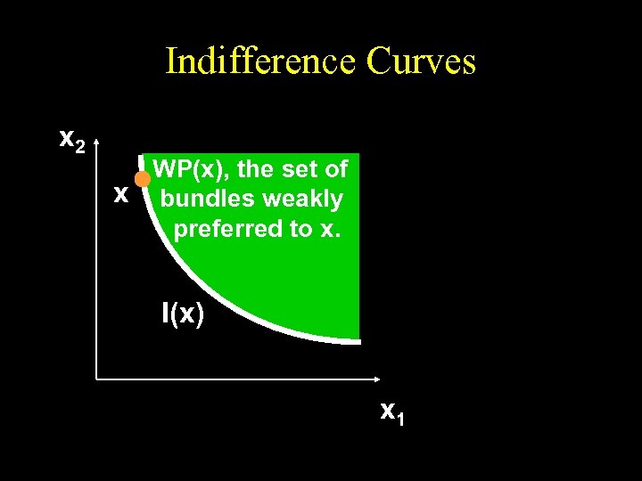 Indifference Curves x 2 WP(x), the set of x bundles weakly preferred to x.