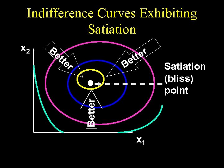Indifference Curves Exhibiting Satiation Be tte r ter et B Better x 2 x