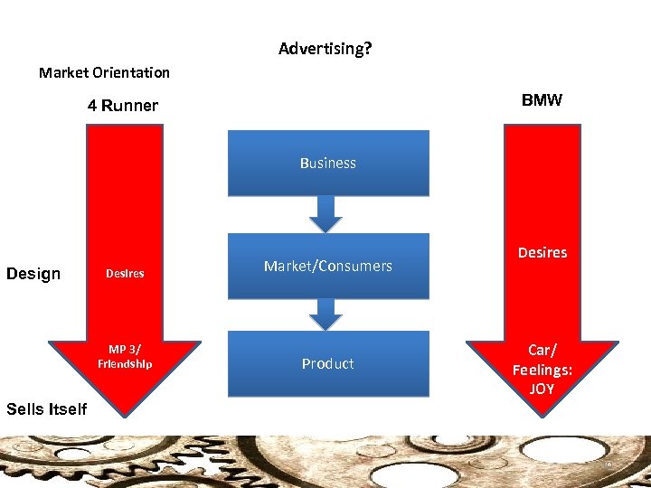 Advertising? Market Orientation BMW 4 Runner Business Design Desires MP 3/ Friendship Market/Consumers Product