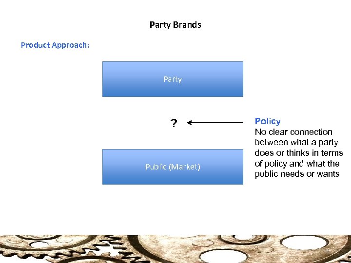Party Brands Product Approach: Party ? Public (Market) Policy No clear connection between what