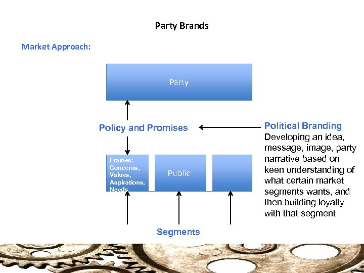 Party Brands Market Approach: Party Policy and Promises Frames: Concerns, Values, Aspirations, Needs Public