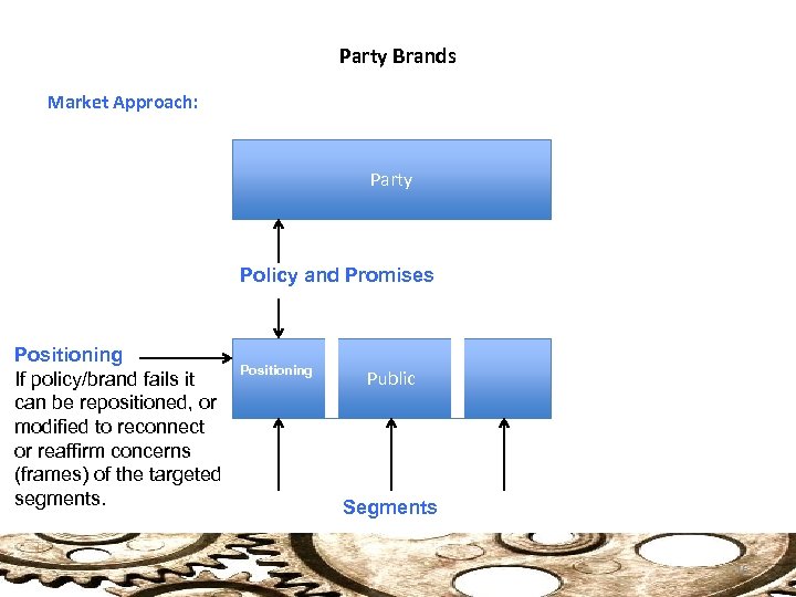 Party Brands Market Approach: Party Policy and Promises Positioning If policy/brand fails it can