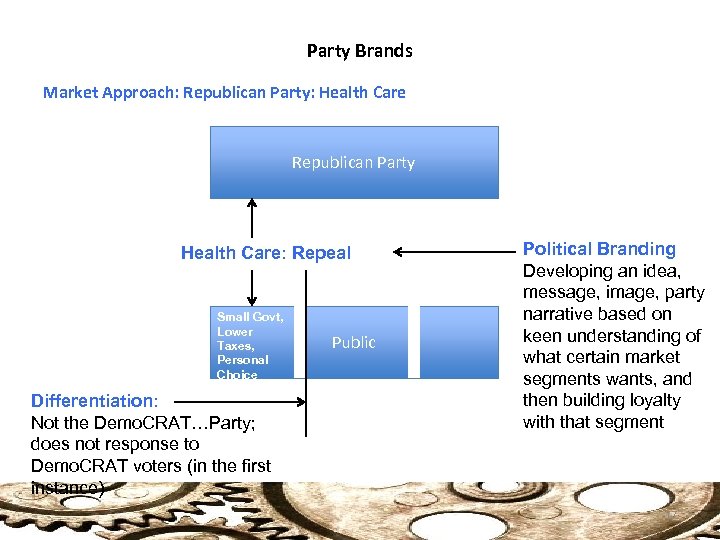 Party Brands Market Approach: Republican Party: Health Care Republican Party Health Care: Repeal Small