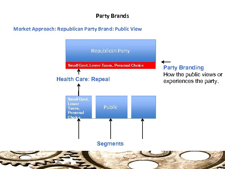 Party Brands Market Approach: Republican Party Brand: Public View Republican Party Small Govt, Lower