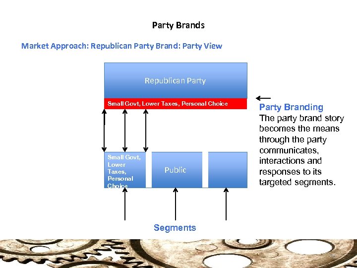 Party Brands Market Approach: Republican Party Brand: Party View Republican Party Small Govt, Lower