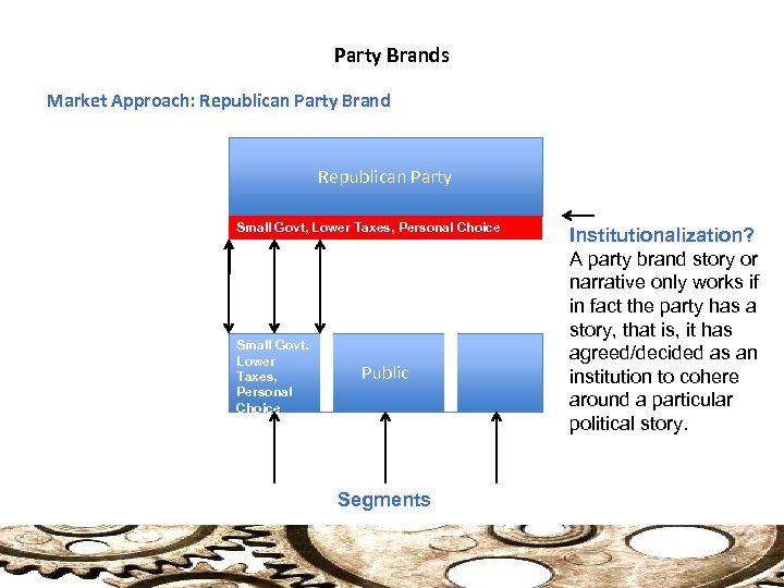 Party Brands Market Approach: Republican Party Brand Republican Party Small Govt, Lower Taxes, Personal