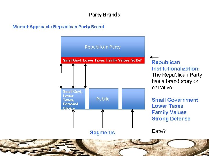 Party Brands Market Approach: Republican Party Brand Republican Party Small Govt, Lower Taxes, Family
