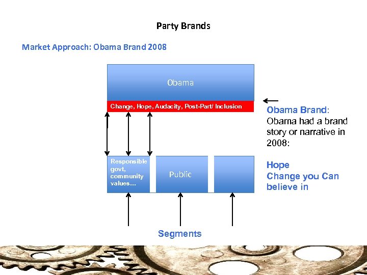 Party Brands Market Approach: Obama Brand 2008 Obama Change, Hope, Audacity, Post-Part/ lnclusion Obama