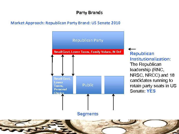 Party Brands Market Approach: Republican Party Brand: US Senate 2010 Republican Party Small Govt,