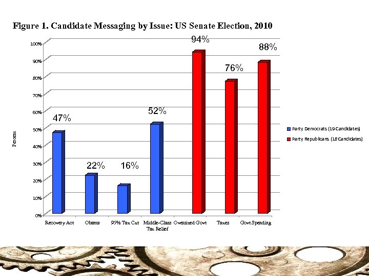 Figure 1. Candidate Messaging by Issue: US Senate Election, 2010 94% 100% 90% 88%