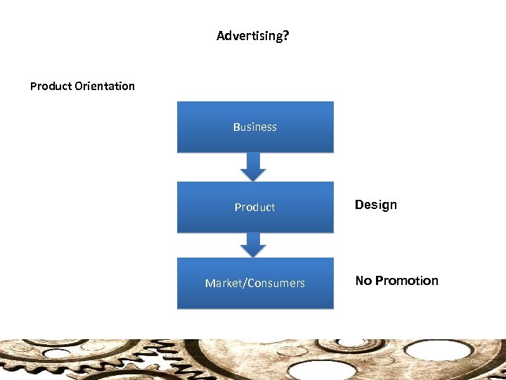 Advertising? Product Orientation Business Product Market/Consumers Design No Promotion 6 