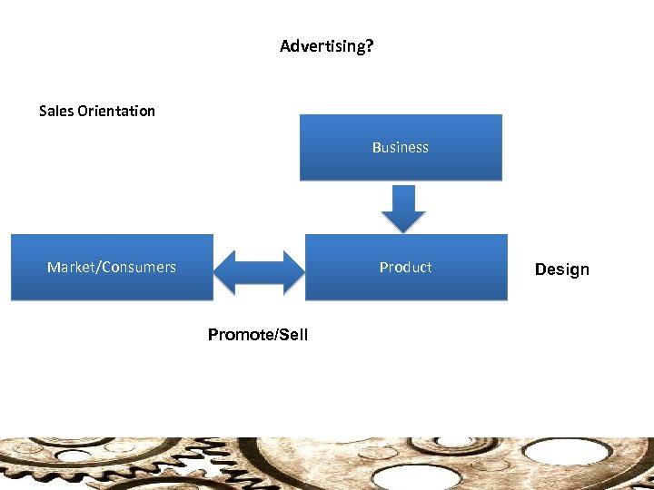 Advertising? Sales Orientation Business Market/Consumers Product Design Promote/Sell 7 
