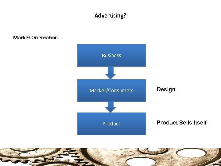 Advertising? Market Orientation Business Market/Consumers Product Design Product Sells Itself 8 