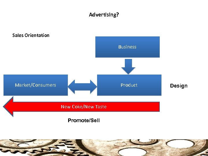 Advertising? Sales Orientation Business Market/Consumers Product Design New Coke/New Taste Promote/Sell 9 