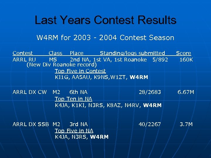 Last Years Contest Results W 4 RM for 2003 - 2004 Contest Season Contest