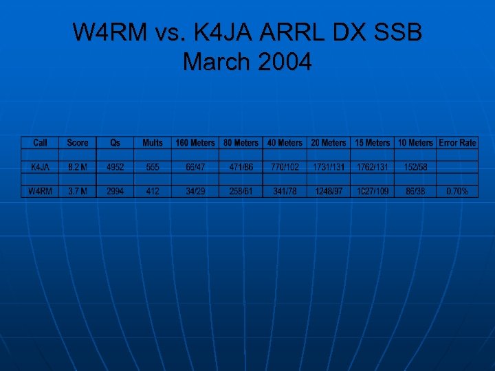 W 4 RM vs. K 4 JA ARRL DX SSB March 2004 