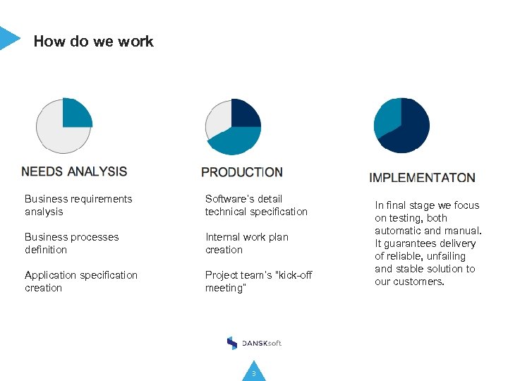 How do we work Business requirements analysis Software’s detail technical specification Business processes definition
