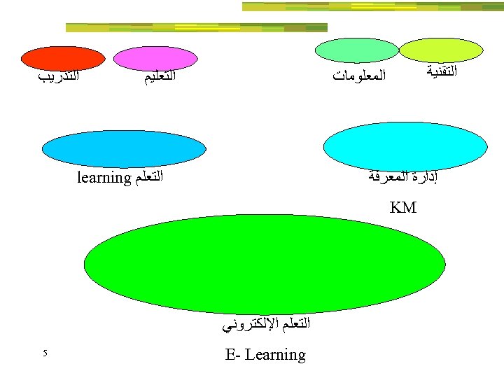  ﺍﻟﺘﻘﻨﻴﺔ ﺍﻟﺘﻌﻠﻴﻢ ﺍﻟﻤﻌﻠﻮﻣﺎﺕ ﺍﻟﺘﺪﺭﻳﺐ ﺍﻟﺘﻌﻠﻢ learning ﺇﺩﺍﺭﺓ ﺍﻟﻤﻌﺮﻓﺔ KM ﺍﻟﺘﻌﻠﻢ ﺍﻹﻟﻜﺘﺮﻭﻧﻲ E- Learning