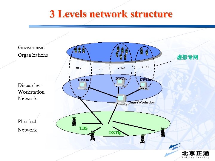 3 Levels network structure Government Organizations 虚拟专网 VPNn DWSm … VPN 2 VPN 1