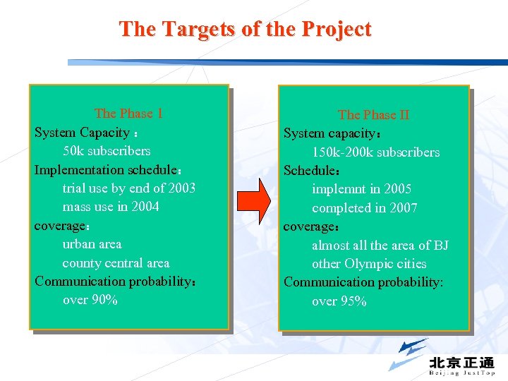 The Targets of the Project The Phase 1 System Capacity ： 50 k subscribers