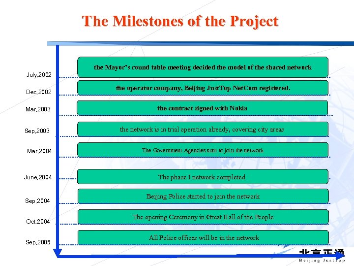 The Milestones of the Project the Mayor’s round table meeting decided the model of