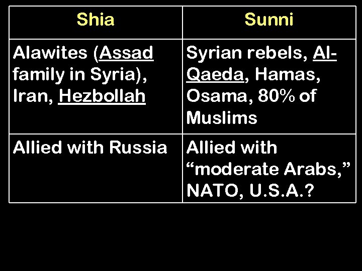 Shia Sunni Alawites (Assad family in Syria), Iran, Hezbollah Syrian rebels, Al. Qaeda, Hamas,