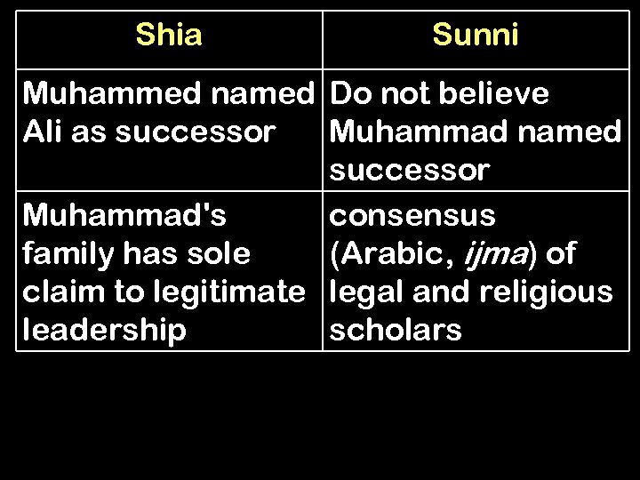 Shia Sunni Muhammed named Do not believe Ali as successor Muhammad named successor Muhammad's