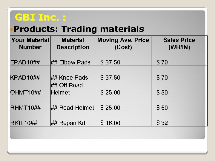 GBI Inc. : Products: Your Material Number Trading materials Material Description Moving Ave. Price