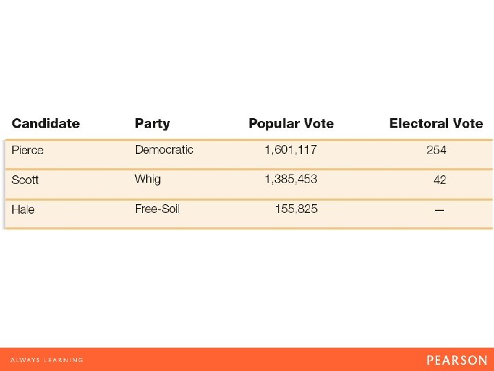 TABLE 14. 2 The Election of 1852 