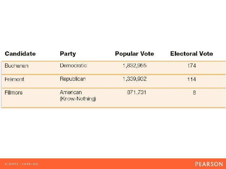 TABLE 14. 3 The Election of 1856 