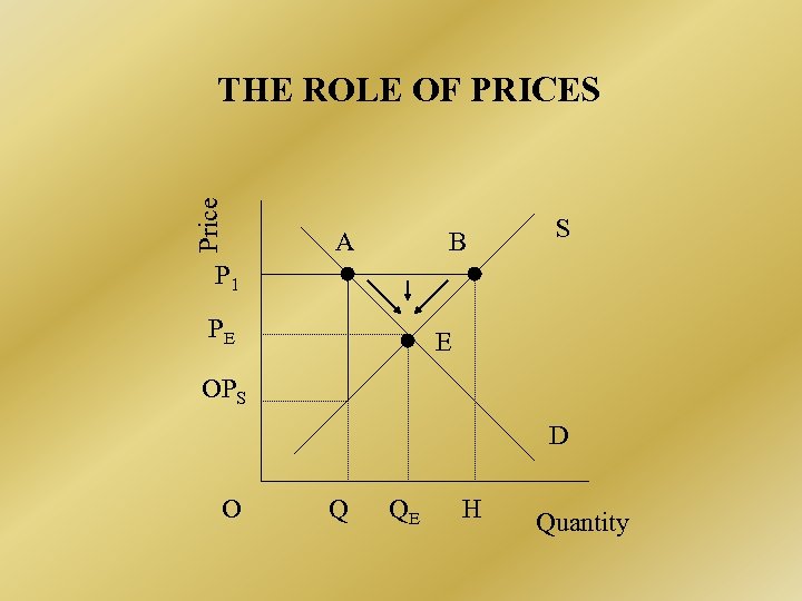 Price THE ROLE OF PRICES A B S P 1 PE E OPS D