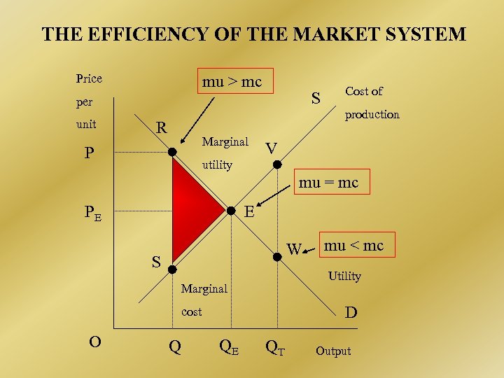 THE EFFICIENCY OF THE MARKET SYSTEM Price mu > mc S per unit R