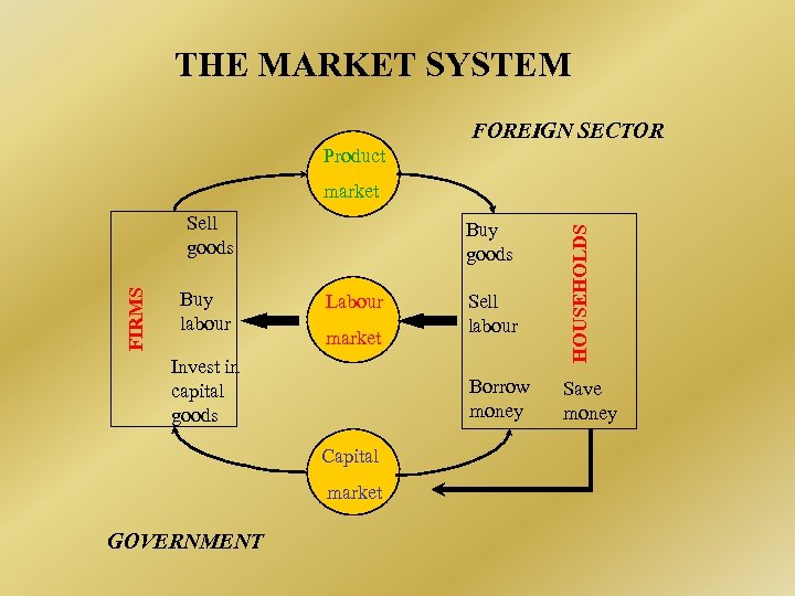 THE MARKET SYSTEM FOREIGN SECTOR Product FIRMS Sell goods Buy labour Buy goods Labour