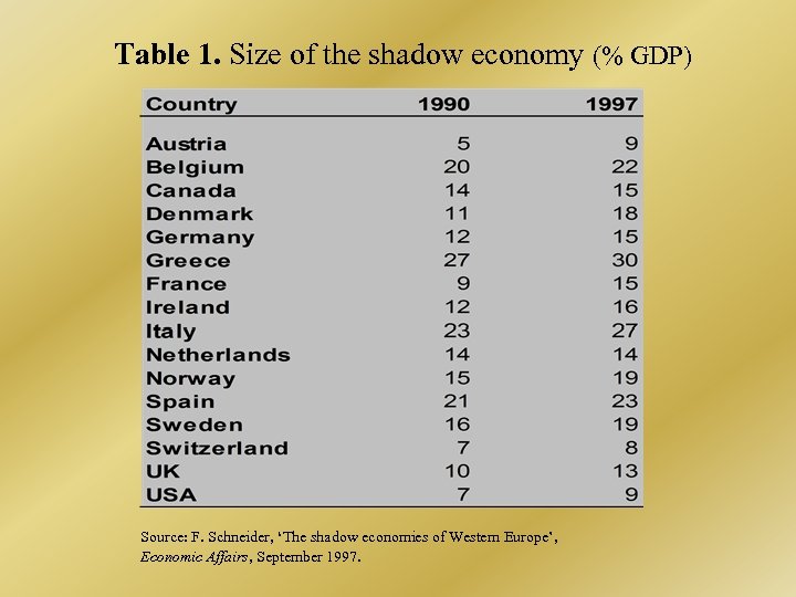Table 1. Size of the shadow economy (% GDP) Source: F. Schneider, ‘The shadow